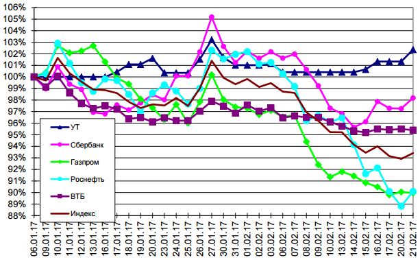 Графік зміни вартості акцій Газпрому, Ощадбанку, Роснефти, ВТБ і Портфеля УТ